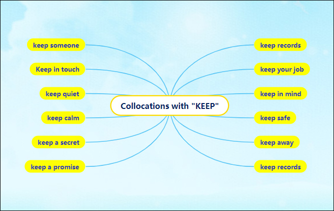 collocation mind map template