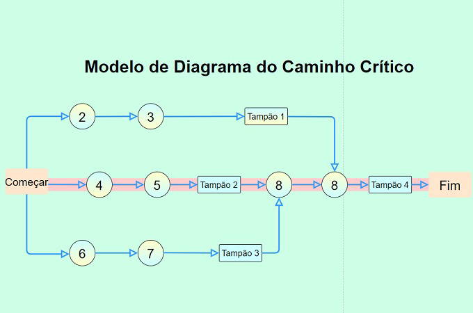modelo de diagrama de caminho crítico do gitmind