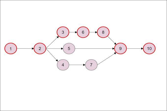 modelo de método de caminho crítico do gitmind